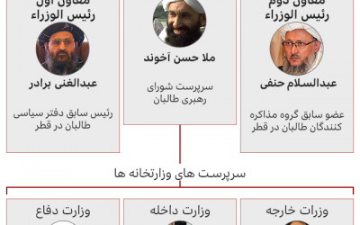 طالبان حکومت خویش را اعلام کرد